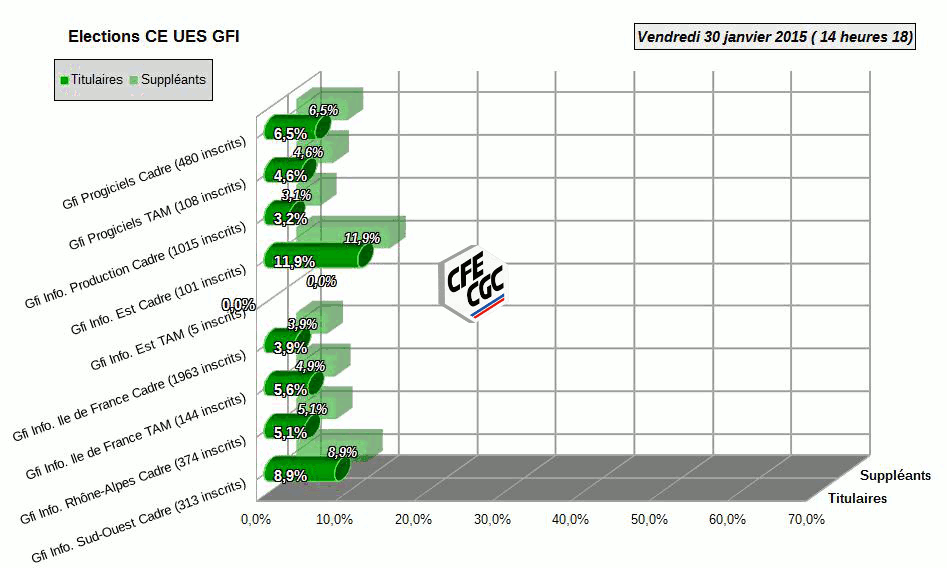 1er tour UES CE CFE-CGC